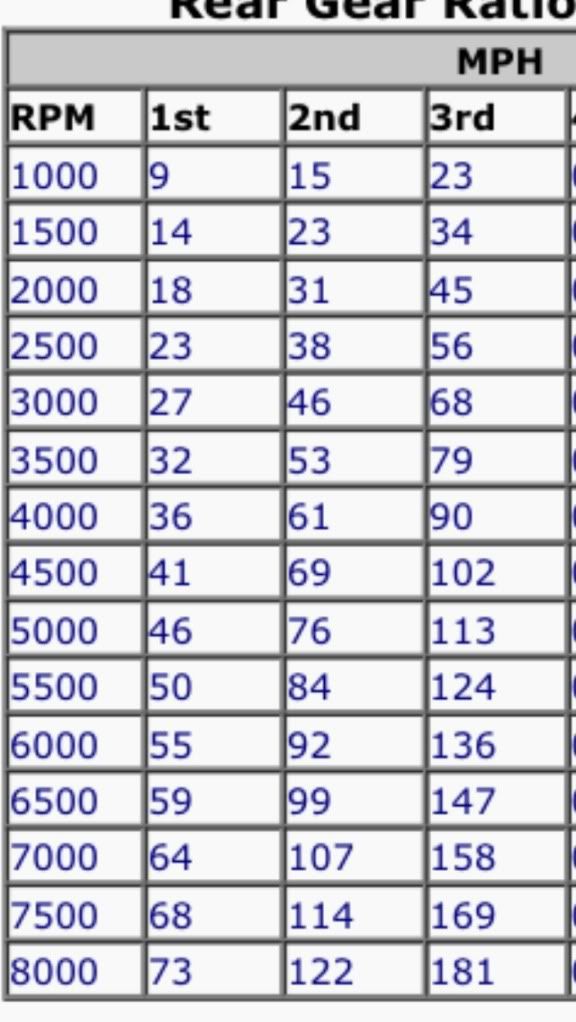 Stallspeed and ring/pinion ratio opinions? Team Chevelle