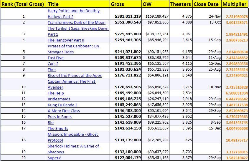 2011 Multiplier Breakdown