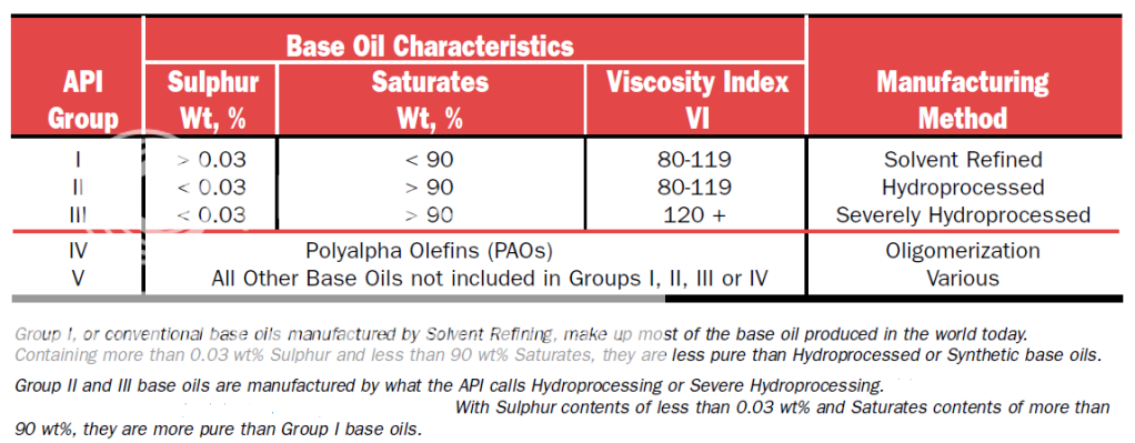 Engine oil specification